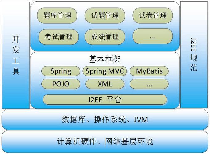 spring mvc 和mybatis 等各种组件组成,能够为在线考试系统的开发